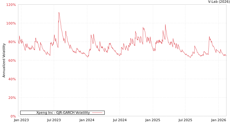 graph of Xpeng Inc GJR-GARCH