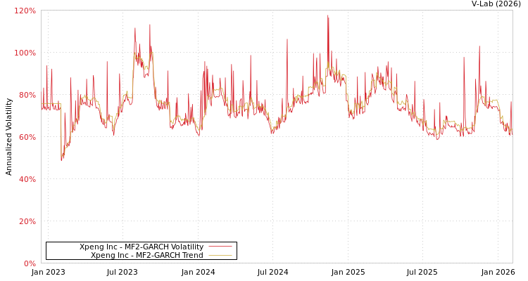 graph of Xpeng Inc MF2-GARCH