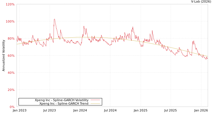 graph of Xpeng Inc SGARCH