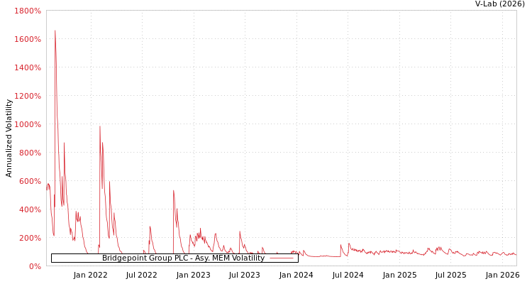 graph of Bridgepoint Group PLC AMEM