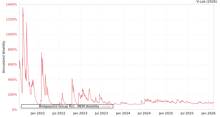 graph of Bridgepoint Group PLC MEM