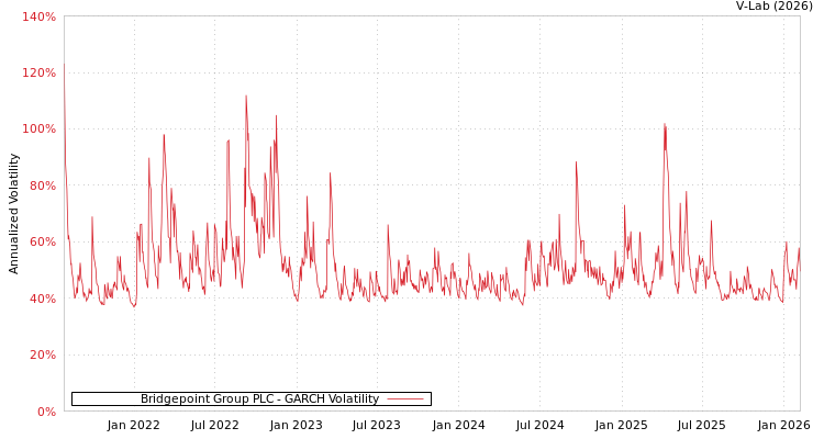 graph of Bridgepoint Group PLC GARCH