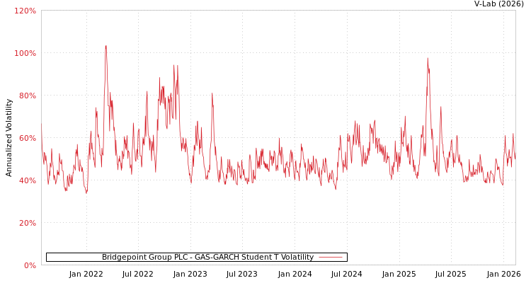 graph of Bridgepoint Group PLC GAS-GARCH-T
