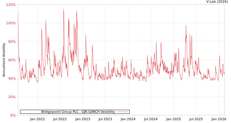 graph of Bridgepoint Group PLC GJR-GARCH