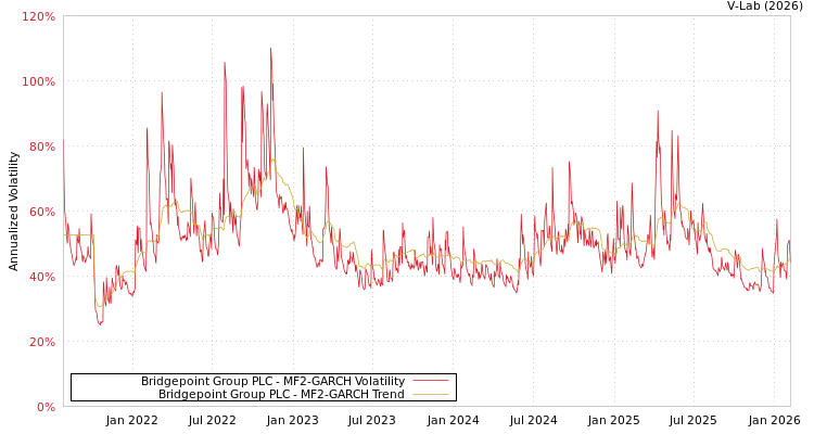 graph of Bridgepoint Group PLC MF2-GARCH