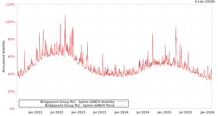 graph of Bridgepoint Group PLC SGARCH