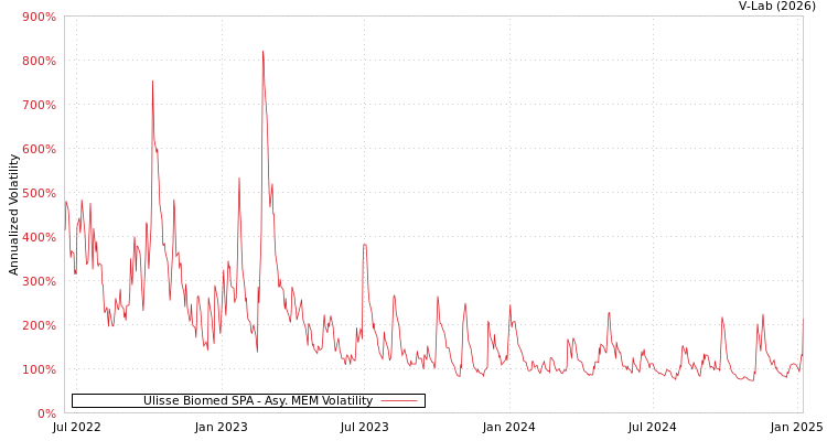 graph of Ulisse Biomed SPA AMEM
