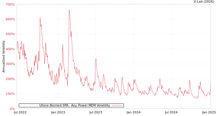 graph of Ulisse Biomed SPA APMEM