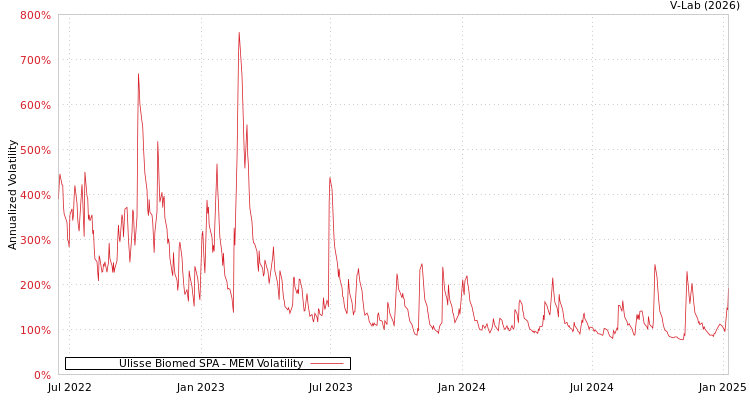 graph of Ulisse Biomed SPA MEM