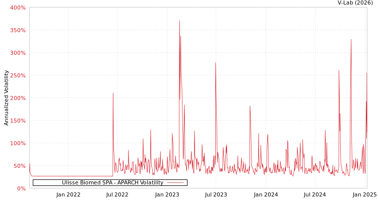 graph of Ulisse Biomed SPA APARCH
