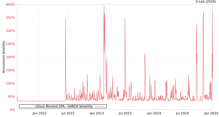 graph of Ulisse Biomed SPA GARCH
