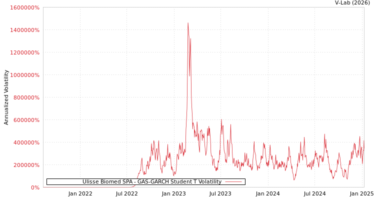 graph of Ulisse Biomed SPA GAS-GARCH-T