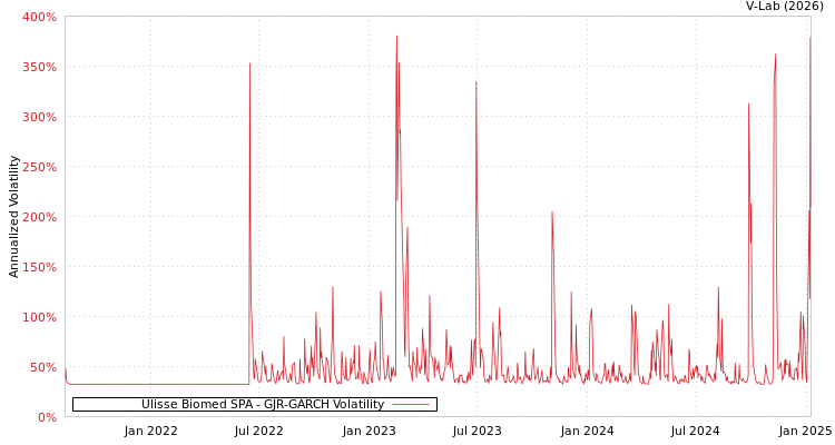 graph of Ulisse Biomed SPA GJR-GARCH