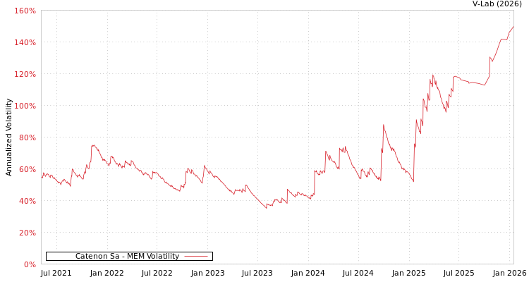 graph of Catenon Sa MEM