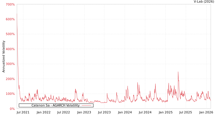 graph of Catenon Sa AGARCH