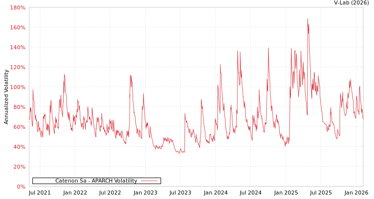 graph of Catenon Sa APARCH
