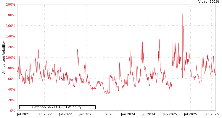 graph of Catenon Sa EGARCH