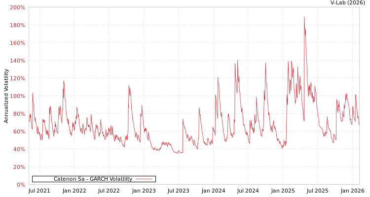 graph of Catenon Sa GARCH