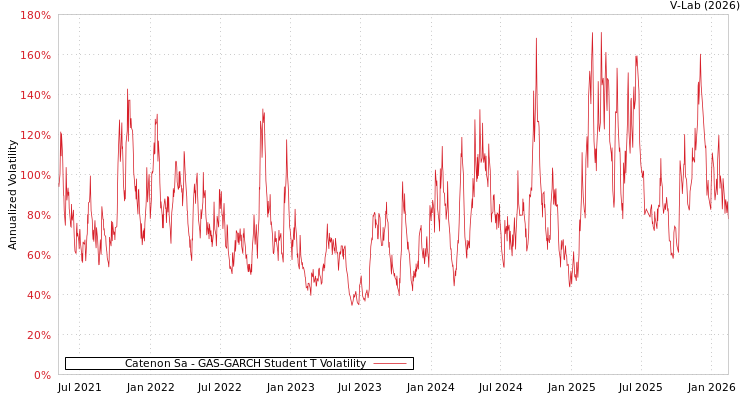 graph of Catenon Sa GAS-GARCH-T
