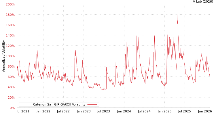 graph of Catenon Sa GJR-GARCH