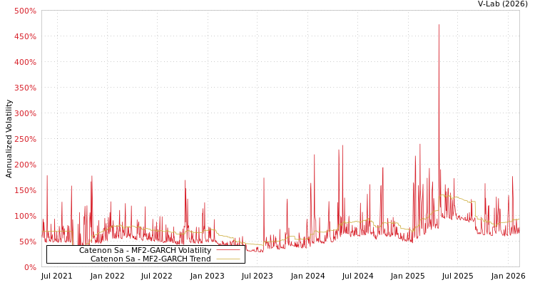 graph of Catenon Sa MF2-GARCH