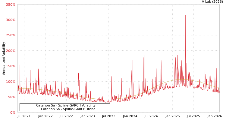 graph of Catenon Sa SGARCH