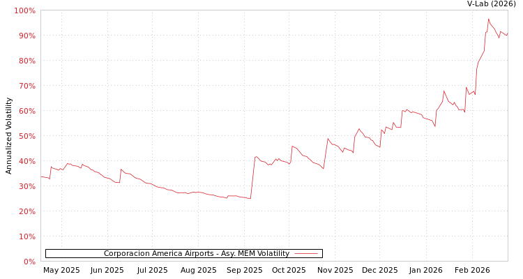 graph of Corporacion America Airports AMEM