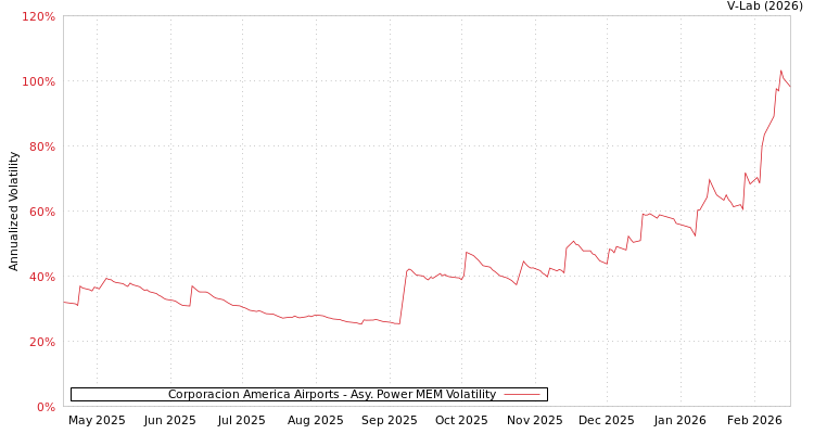 graph of Corporacion America Airports APMEM