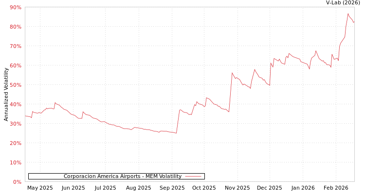 graph of Corporacion America Airports MEM