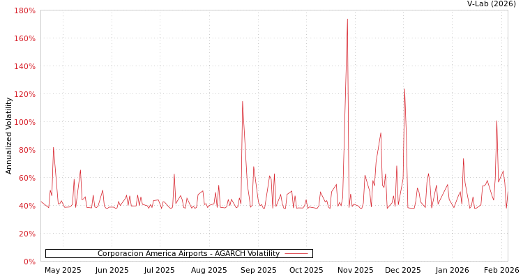 graph of Corporacion America Airports AGARCH