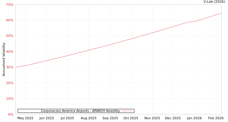 graph of Corporacion America Airports APARCH