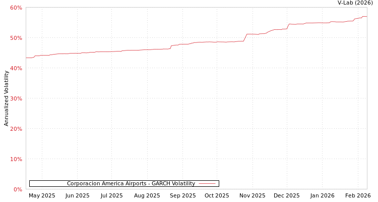 graph of Corporacion America Airports GARCH