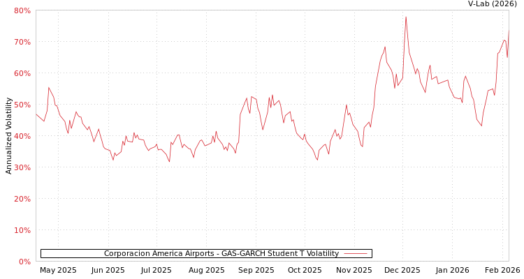 graph of Corporacion America Airports GAS-GARCH-T