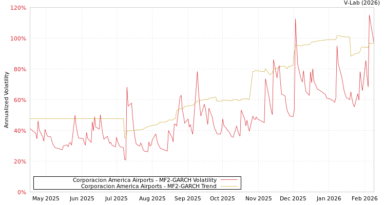 graph of Corporacion America Airports MF2-GARCH