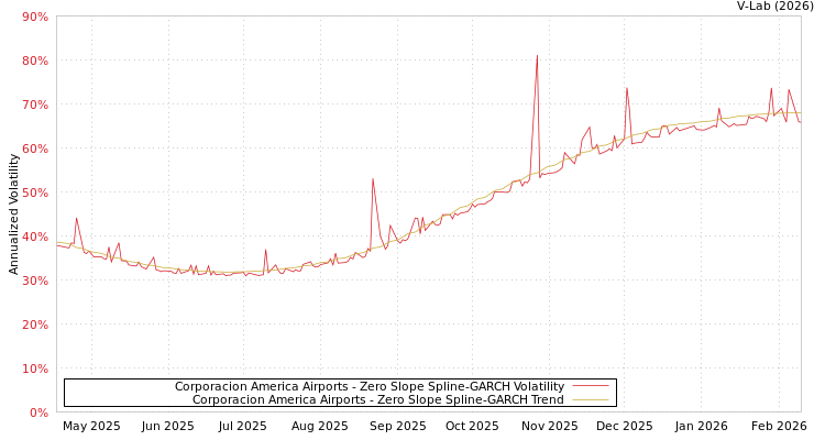 graph of Corporacion America Airports S0GARCH