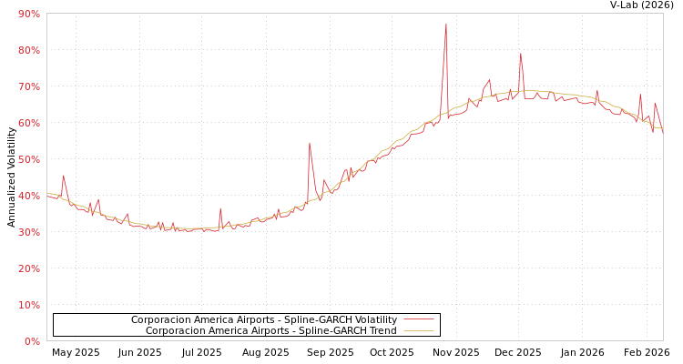 graph of Corporacion America Airports SGARCH