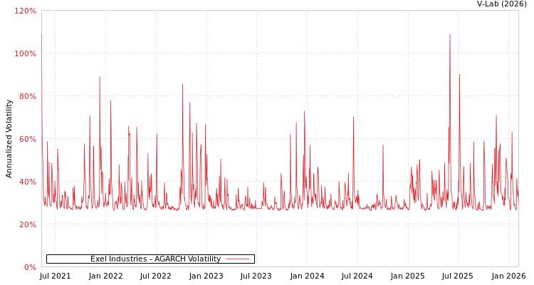 graph of Exel Industries AGARCH