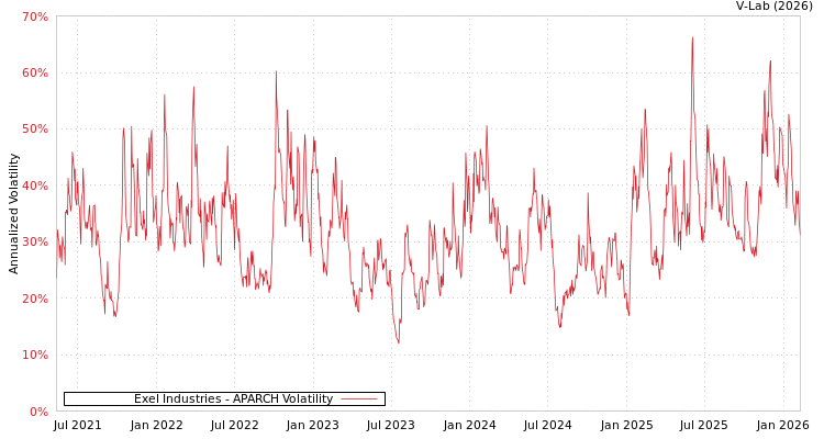 graph of Exel Industries APARCH