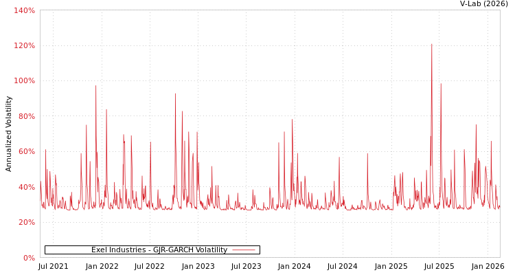graph of Exel Industries GJR-GARCH