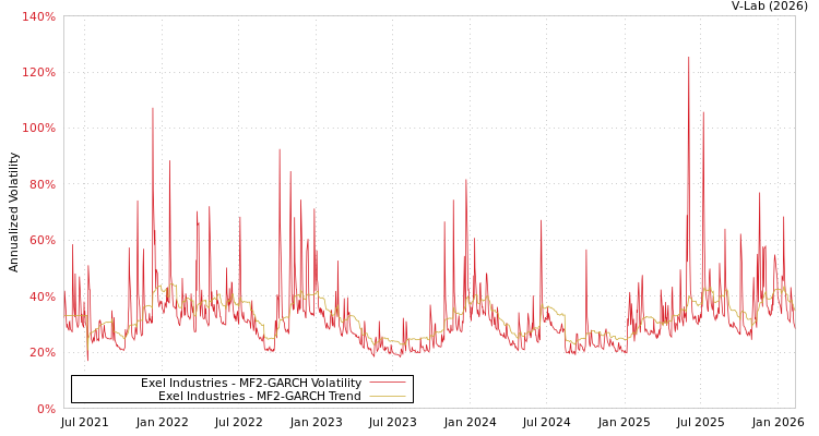 graph of Exel Industries MF2-GARCH