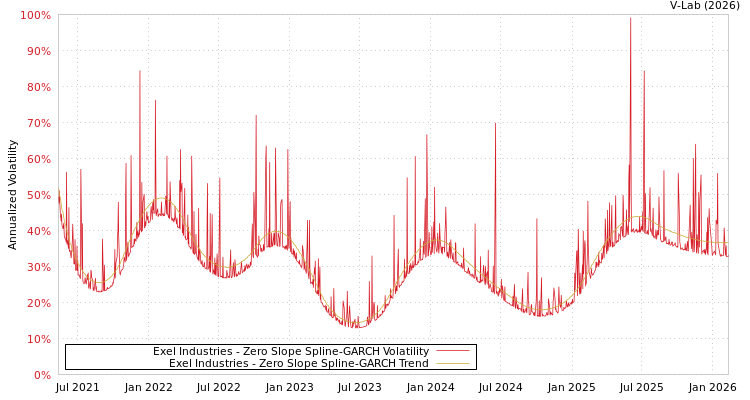 graph of Exel Industries S0GARCH