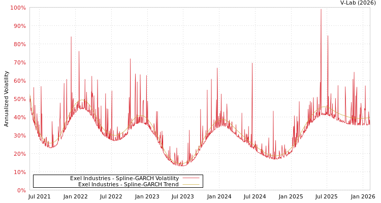 graph of Exel Industries SGARCH
