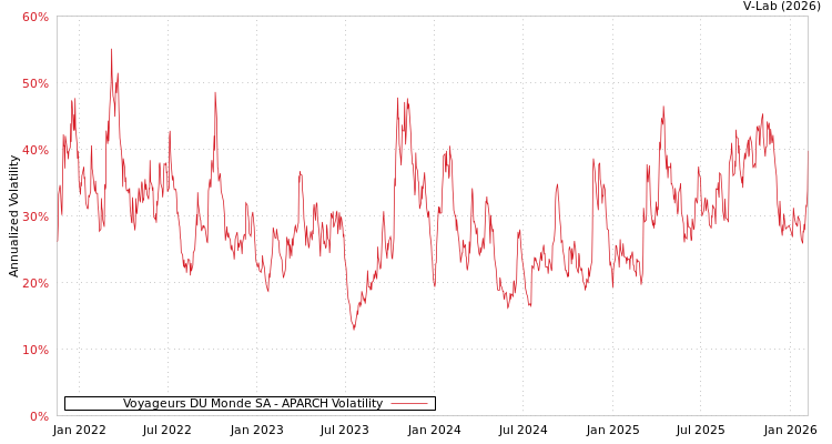 graph of Voyageurs DU Monde SA APARCH