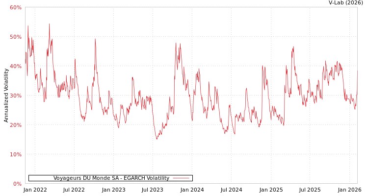 graph of Voyageurs DU Monde SA EGARCH