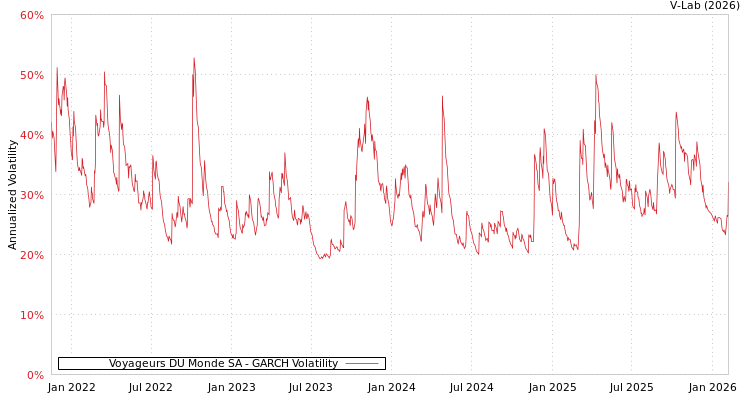 graph of Voyageurs DU Monde SA GARCH
