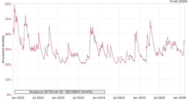 graph of Voyageurs DU Monde SA GJR-GARCH