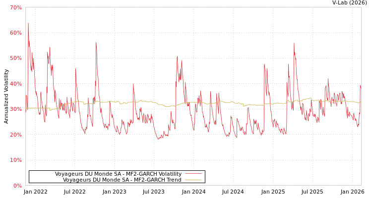 graph of Voyageurs DU Monde SA MF2-GARCH