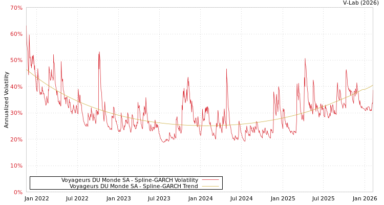 graph of Voyageurs DU Monde SA SGARCH