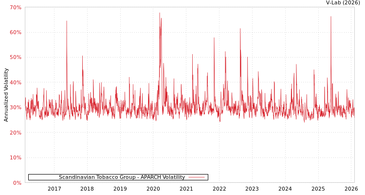 graph of Scandinavian Tobacco Group APARCH
