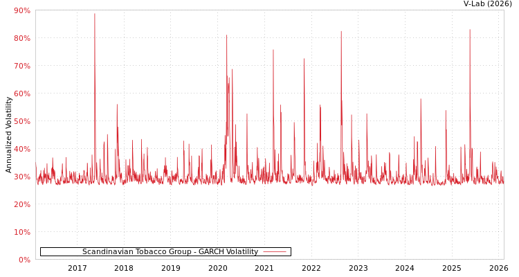 graph of Scandinavian Tobacco Group GARCH
